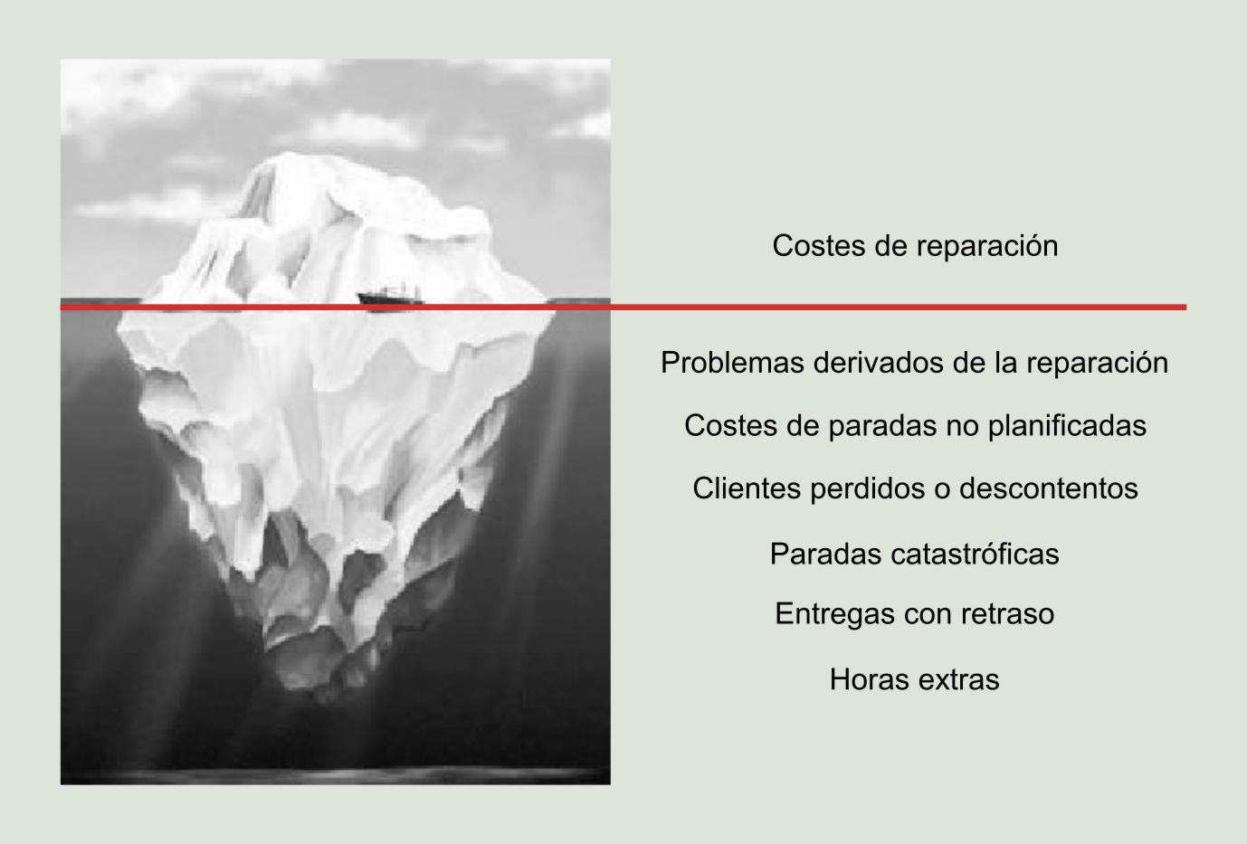 Figura 1.3: Coste total de una avería